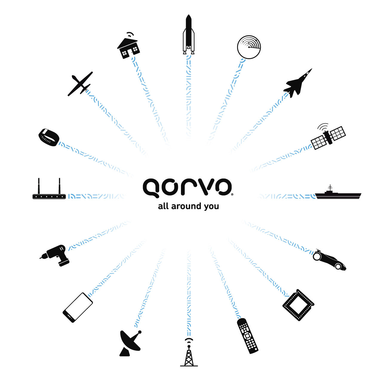 Qorvo is All Around You