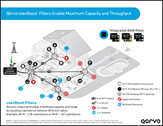 Qorvo® coexBoost™ Enables Maximum Capacity and Range Infographic