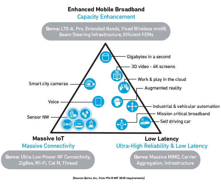 Qorvo connects RF for all 5G use cases